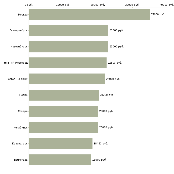 Поиск работы кондитер-Медиана зарплаты для вакансии «кондитер» в других городах