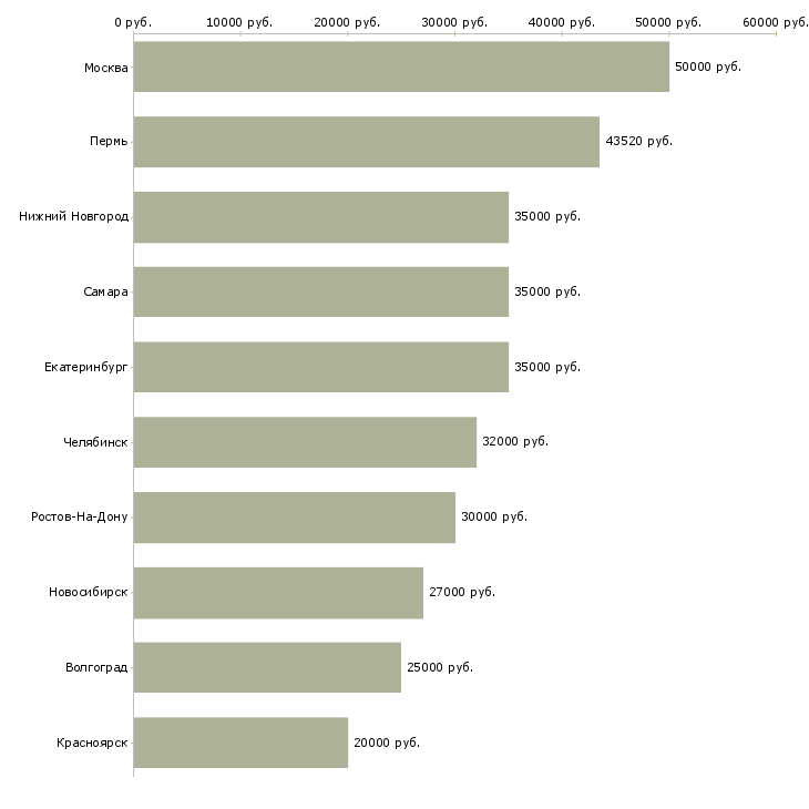 Поиск работы партнеров для развития проекта-Медиана зарплаты для вакансии «партнеров для развития проекта» в других городах