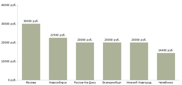 Поиск работы продавец кассир со сменным графиком-Медиана зарплаты для вакансии «продавец кассир со сменным графиком» в других городах
