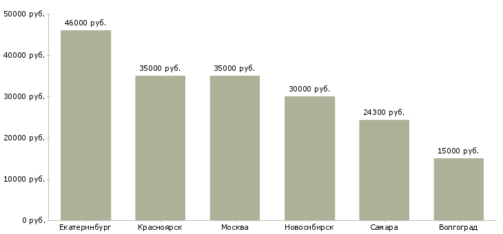 Поиск работы специалист клиентского зала-Медиана зарплаты для вакансии «специалист клиентского зала» в других городах