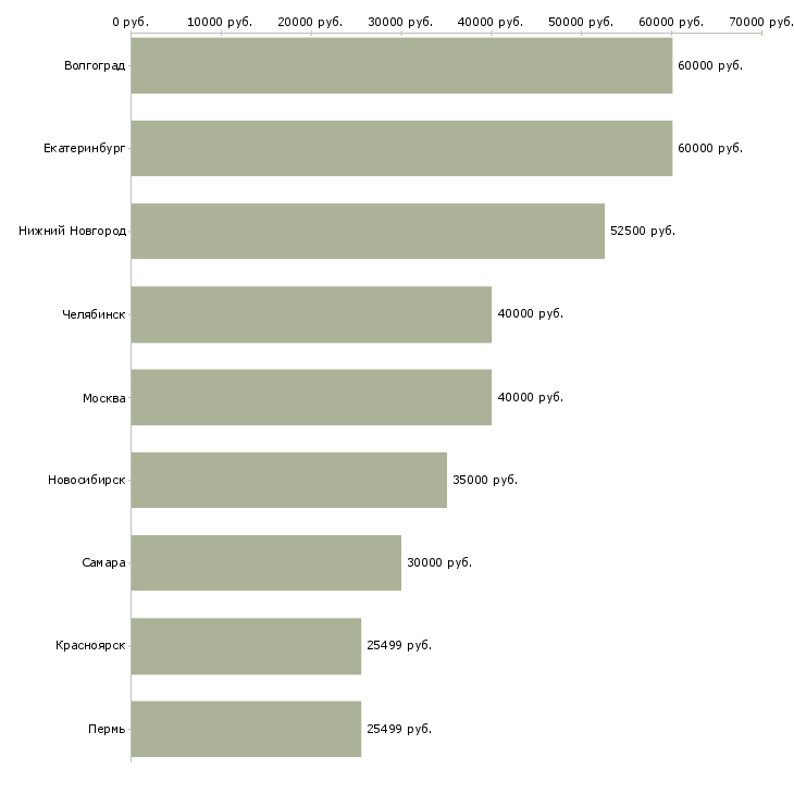 Поиск работы специалист по организации здравоохранения-Медиана зарплаты для вакансии «специалист по организации здравоохранения» в других городах