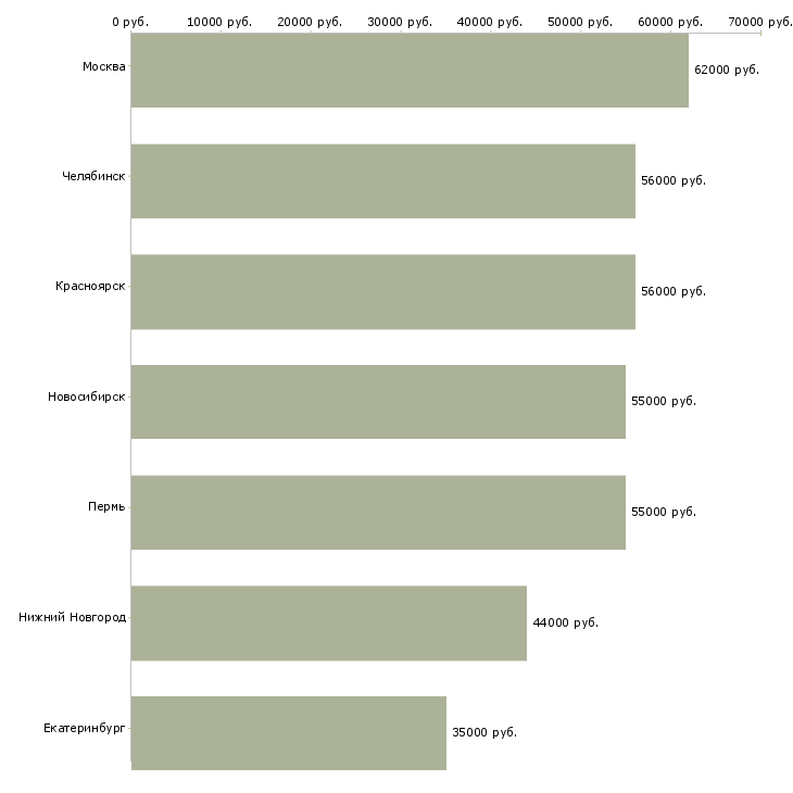 Поиск работы фасовщик ца вахта-Медиана зарплаты для вакансии «фасовщик ца вахта» в других городах