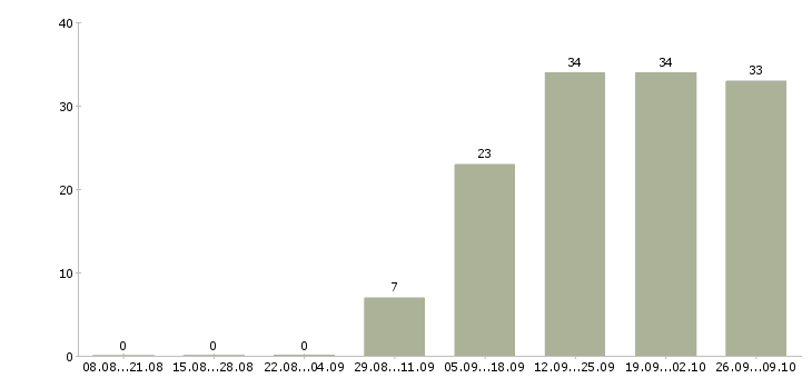 Работа специалист по рекламе Башкортостан - Число вакансий Башкортостан по специальности специалист по рекламе за 2 месяца