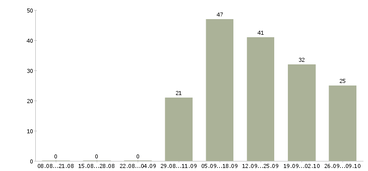 Работа токарь на станок с чпу Башкортостан - Число вакансий Башкортостан по специальности токарь на станок с чпу за 2 месяца