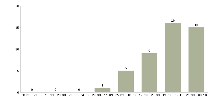 Работа упаковщики на кондитерское производство Башкортостан - Число вакансий Башкортостан по специальности упаковщики на кондитерское производство за 2 месяца