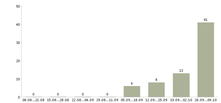 Работа руководитель группы Карелия - Число вакансий Карелия по специальности руководитель группы за 2 месяца
