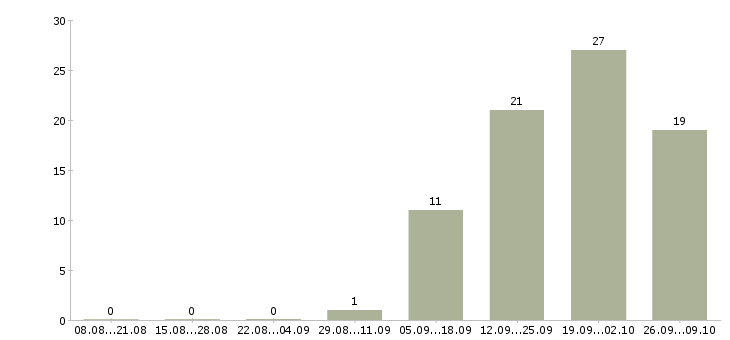 Работа ответственный сотрудник в офис Коми - Число вакансий Коми по специальности ответственный сотрудник в офис за 2 месяца