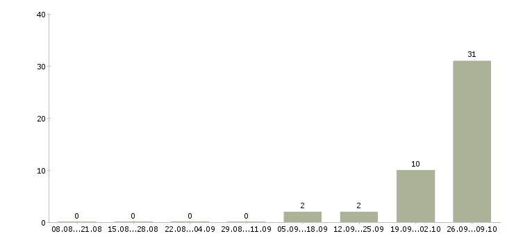 Работа рабочие на склад вахта Коми - Число вакансий Коми по специальности рабочие на склад вахта за 2 месяца