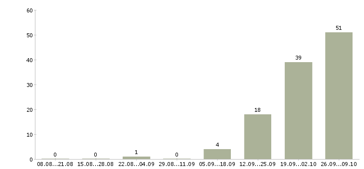 Работа грузчик склада одежды Нижний новгород - Число вакансий Нижний новгород по специальности грузчик склада одежды за 2 месяца