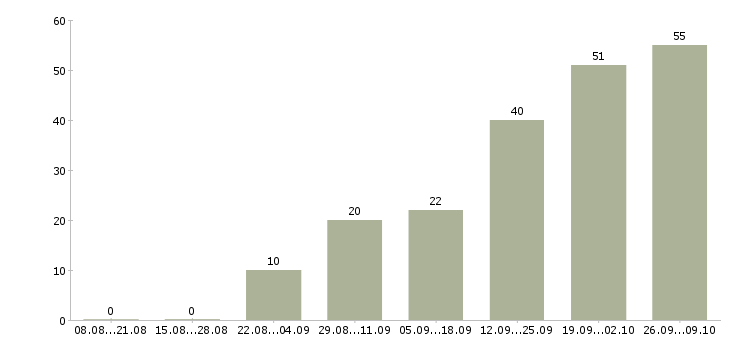 Работа санитар Нижний новгород - Число вакансий Нижний новгород по специальности санитар за 2 месяца