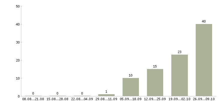 Работа упаковщики вахта жилье Нижний новгород - Число вакансий Нижний новгород по специальности упаковщики вахта жилье за 2 месяца