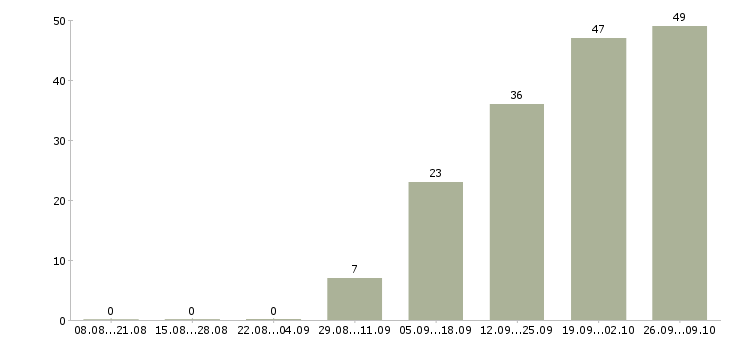 Работа ведущий менеджер по развитию Ростов-на-дону - Число вакансий Ростов-на-дону по специальности ведущий менеджер по развитию за 2 месяца