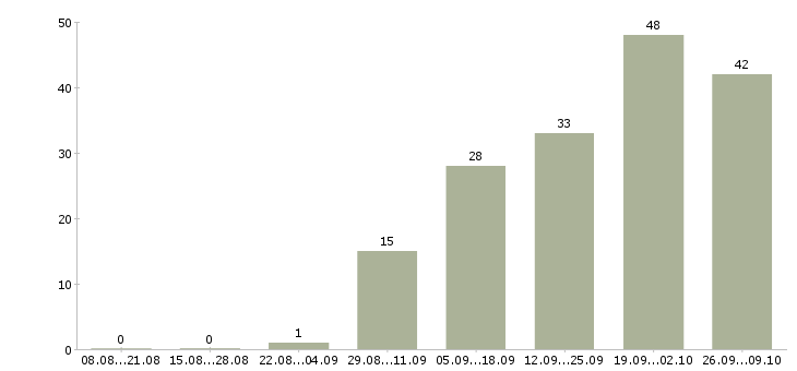 Работа рабочий на строительный объект Ростов-на-дону - Число вакансий Ростов-на-дону по специальности рабочий на строительный объект за 2 месяца