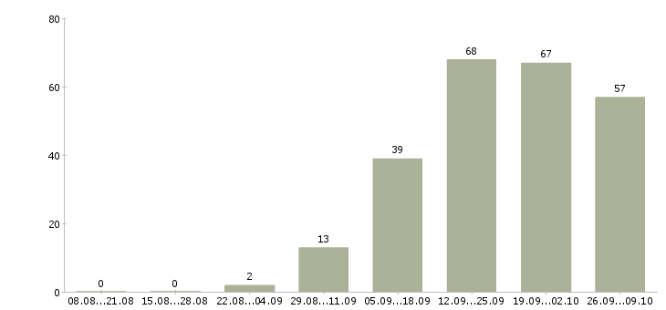 Работа сотрудник интернет магазина Ростов-на-дону - Число вакансий Ростов-на-дону по специальности сотрудник интернет магазина за 2 месяца