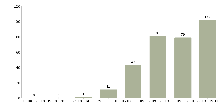 Работа специалист по рекламе Ростов-на-дону - Число вакансий Ростов-на-дону по специальности специалист по рекламе за 2 месяца