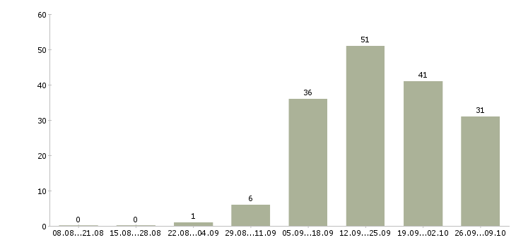 Работа project manager Санкт-петербург - Число вакансий Санкт-петербург по специальности project manager за 2 месяца