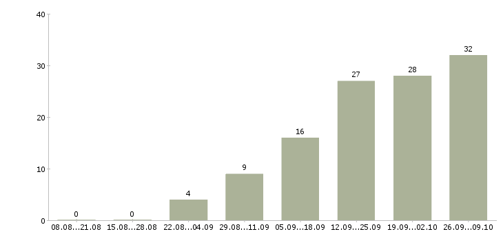 Работа ведущий менеджер по оптовым продажам Санкт-петербург - Число вакансий Санкт-петербург по специальности ведущий менеджер по оптовым продажам за 2 месяца