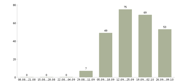 Работа кассир ресторана Санкт-петербург - Число вакансий Санкт-петербург по специальности кассир ресторана за 2 месяца