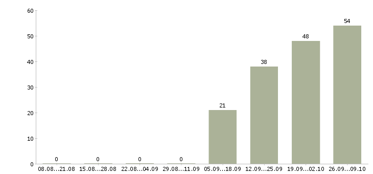 Работа менеджер отдела прямых продаж Санкт-петербург - Число вакансий Санкт-петербург по специальности менеджер отдела прямых продаж за 2 месяца