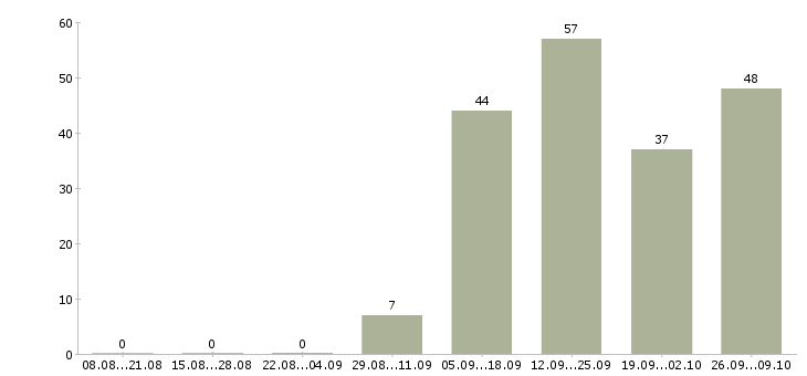 Работа рабочие на хлебобулочное производство Санкт-петербург - Число вакансий Санкт-петербург по специальности рабочие на хлебобулочное производство за 2 месяца