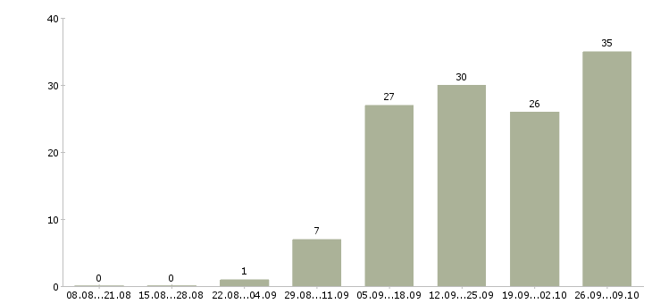 Работа рабочий на покраску Санкт-петербург - Число вакансий Санкт-петербург по специальности рабочий на покраску за 2 месяца