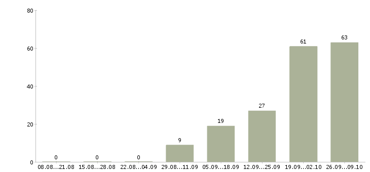 Работа руководитель технической службы Санкт-петербург - Число вакансий Санкт-петербург по специальности руководитель технической службы за 2 месяца