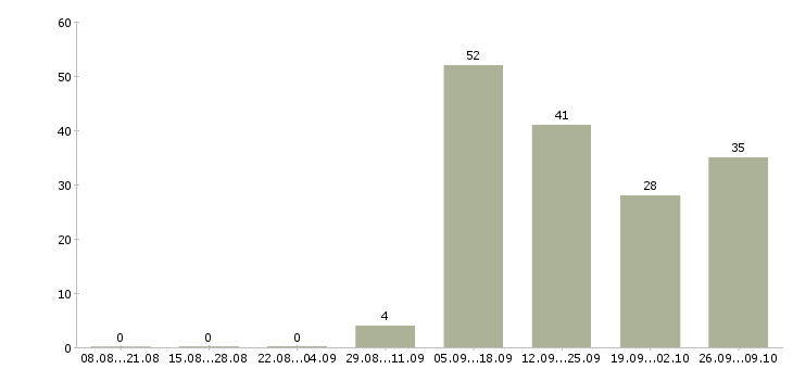 Работа сотрудники на мясное производство Санкт-петербург - Число вакансий Санкт-петербург по специальности сотрудники на мясное производство за 2 месяца