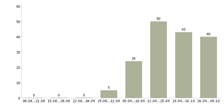 Работа участковый педиатр Санкт-петербург - Число вакансий Санкт-петербург по специальности участковый педиатр за 2 месяца