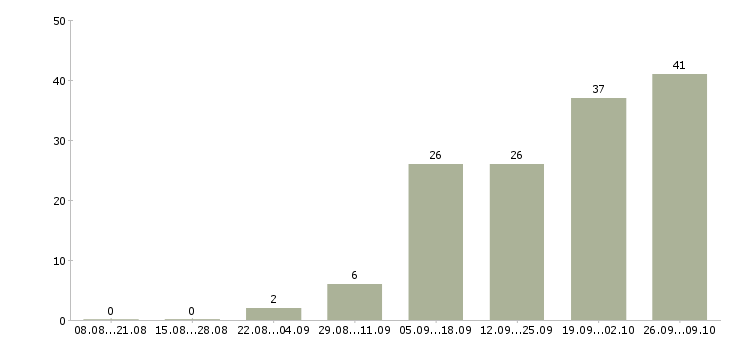 Работа предложение Симферополь - Число вакансий Симферополь по специальности предложение за 2 месяца