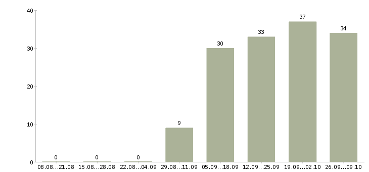 Работа консультант торговой точки Татарстан - Число вакансий Татарстан по специальности консультант торговой точки за 2 месяца