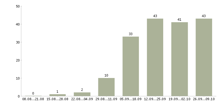 Работа личный помощник Татарстан - Число вакансий Татарстан по специальности личный помощник за 2 месяца