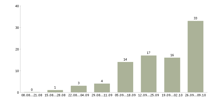 Работа удаленный сотрудник через интернет Татарстан - Число вакансий Татарстан по специальности удаленный сотрудник через интернет за 2 месяца