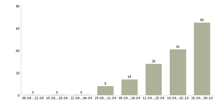 Работа сборщик Удмуртия - Число вакансий Удмуртия по специальности сборщик за 2 месяца