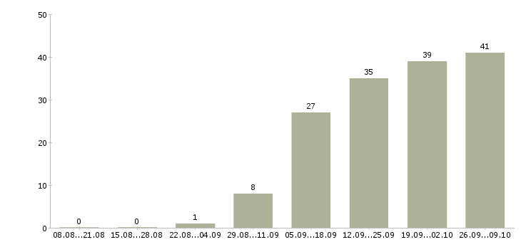 Работа техническая поддержка в Барнауле - Число вакансий в Барнауле по специальности техническая поддержка за 2 месяца