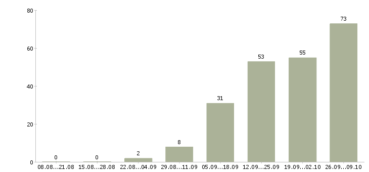 Работа мастер в Белгороде - Число вакансий в Белгороде по специальности мастер за 2 месяца