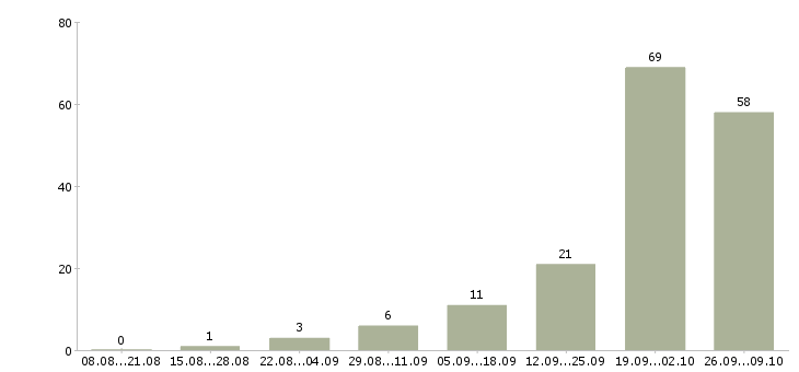 Работа частичная занятость в Брянске - Число вакансий в Брянске по специальности частичная занятость за 2 месяца