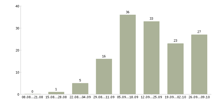 Работа за границей в Волгограде - Число вакансий в Волгограде по специальности за границей за 2 месяца