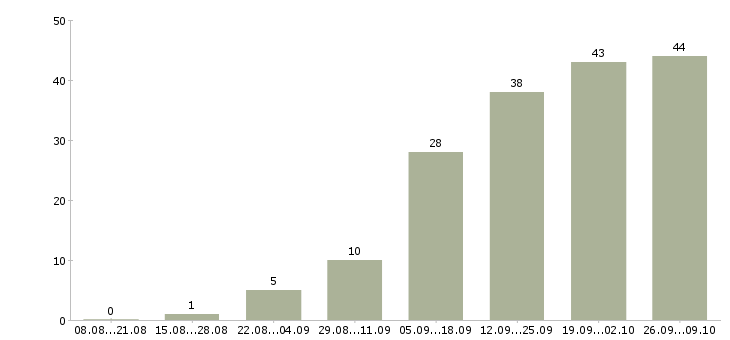 Работа менеджер по контролю дебиторской задолженности в Волгограде - Число вакансий в Волгограде по специальности менеджер по контролю дебиторской задолженности за 2 месяца