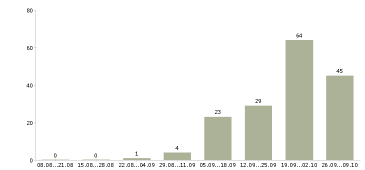 Работа предлагаем подработку на дому в Воронеже - Число вакансий в Воронеже по специальности предлагаем подработку на дому за 2 месяца