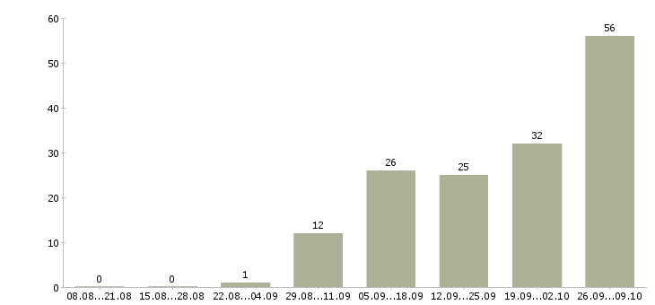 Работа рабочий завода вахта в Воронеже - Число вакансий в Воронеже по специальности рабочий завода вахта за 2 месяца