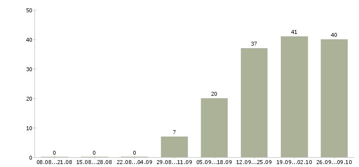 Работа руководитель команды по продажам в Воронеже - Число вакансий в Воронеже по специальности руководитель команды по продажам за 2 месяца
