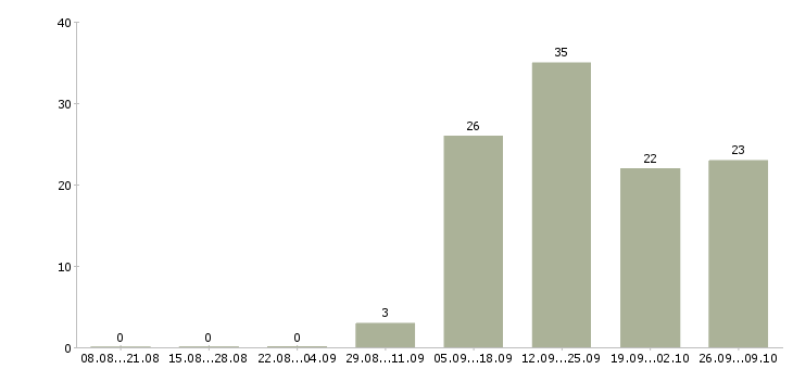 Работа требуется комплектовщик на вахту в Воронеже - Число вакансий в Воронеже по специальности требуется комплектовщик на вахту за 2 месяца