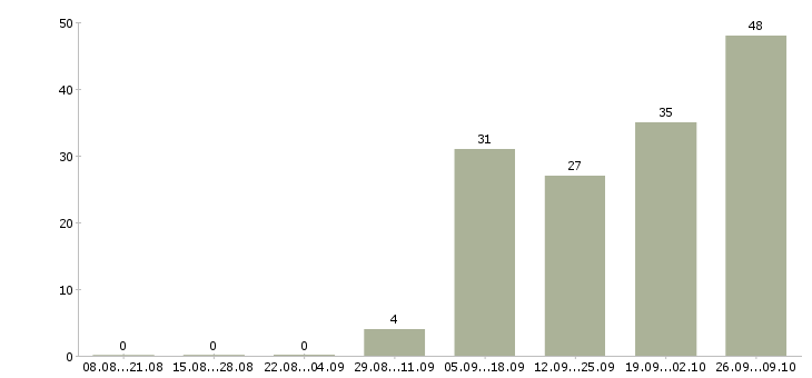 Работа требуется менеджер для работы дома в Воронеже - Число вакансий в Воронеже по специальности требуется менеджер для работы дома за 2 месяца