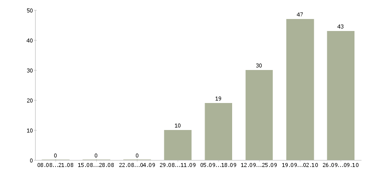 Работа кассир с обучением в магазин в Екатеринбурге - Число вакансий в Екатеринбурге по специальности кассир с обучением в магазин за 2 месяца