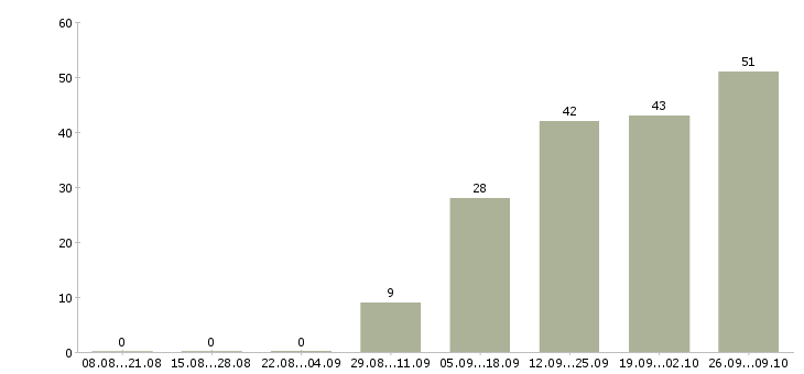 Работа менеджер по приему заявок в Екатеринбурге - Число вакансий в Екатеринбурге по специальности менеджер по приему заявок за 2 месяца