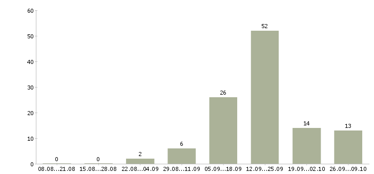 Работа менеджер по продажам операторам связи в Екатеринбурге - Число вакансий в Екатеринбурге по специальности менеджер по продажам операторам связи за 2 месяца