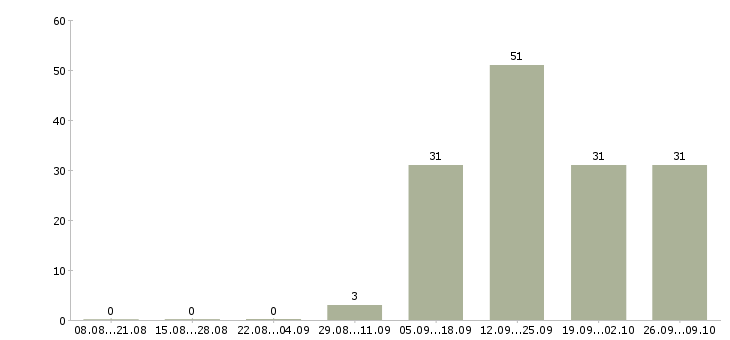 Работа грузчик дневные смены в Иваново - Число вакансий в Иваново по специальности грузчик дневные смены за 2 месяца