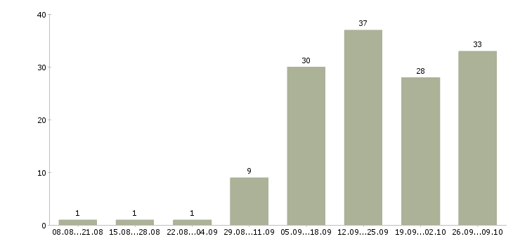 Работа специалист по качеству в Иваново - Число вакансий в Иваново по специальности специалист по качеству за 2 месяца