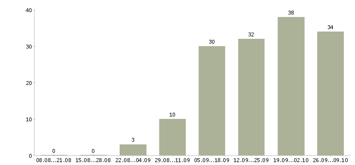 Работа без вложений обучение в Иркутске - Число вакансий в Иркутске по специальности без вложений обучение за 2 месяца