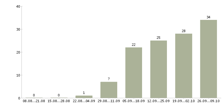 Работа бухгалтер на первичную бухгалтерию в Иркутске - Число вакансий в Иркутске по специальности бухгалтер на первичную бухгалтерию за 2 месяца